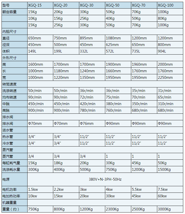 15KG-100KG全自動洗脫機技術參數(shù)表